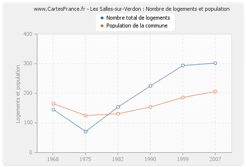 Les Salles-sur-Verdon : Nombre de logements et population